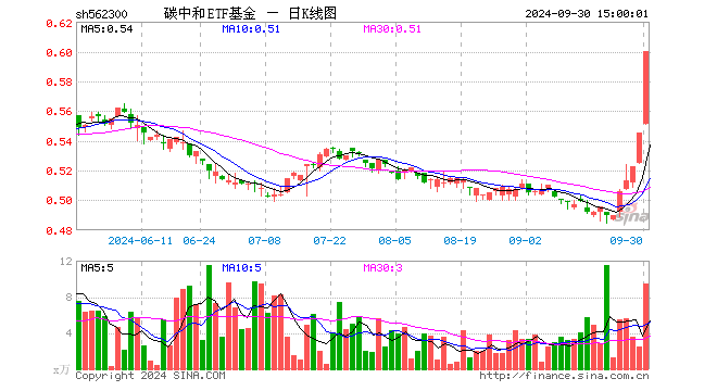 碳中和ETF基金（562300）涨10.09%，成交额556.58万元