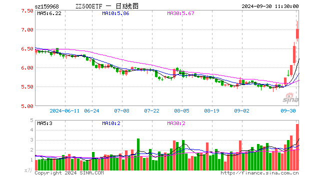 中证500ETF博时（159968）涨6.87%，半日成交额3151.93万元