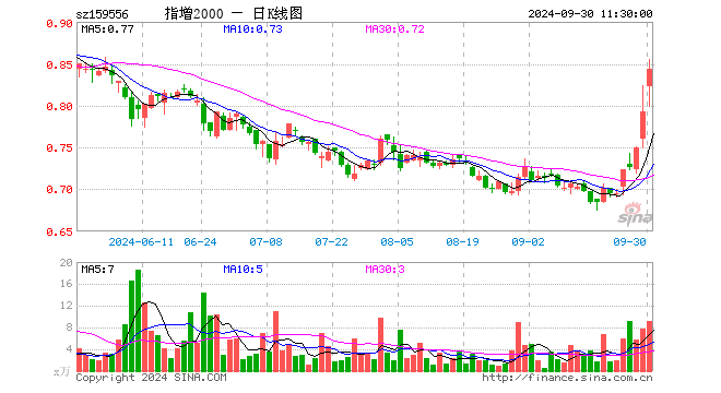 中证2000ETF增强（159556）涨6.43%，半日成交额754.34万元