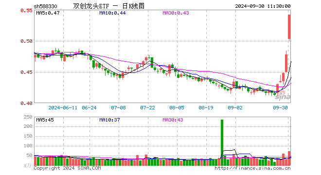 双创龙头ETF（588330）涨13.39%，半日成交额3695.05万元