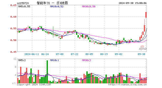 智能电车ETF泰康（159720）涨9.95%，成交额161.24万元