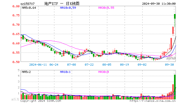 地产ETF（159707）涨6.56%，半日成交额3.04亿元