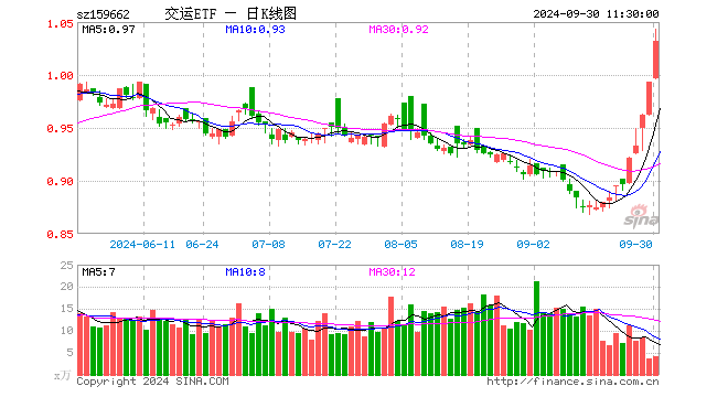 交运ETF（159662）涨3.93%，半日成交额421.08万元