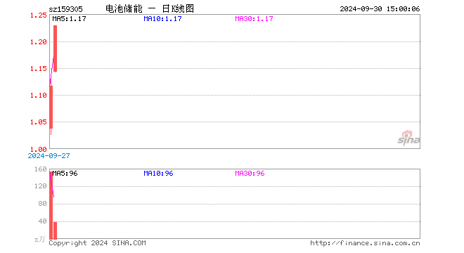 储能电池50ETF（159305）涨10.04%，成交额4445.15万元