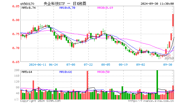 央企科技ETF（560170）涨9.04%，半日成交额7457.51万元