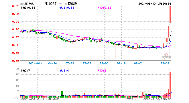 创100ETF融通（159808）涨20.00%，成交额1743.99万元