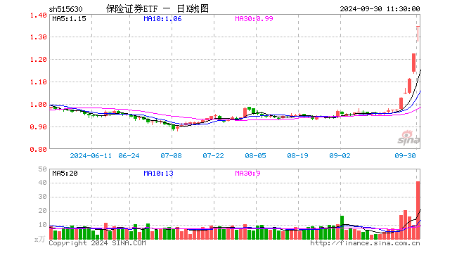 保险证券ETF（515630）涨9.98%，半日成交额5431.84万元