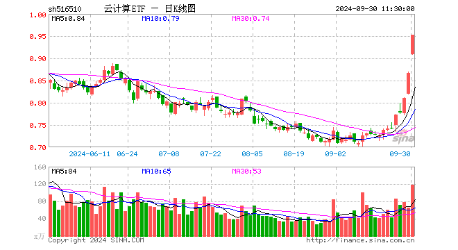 云计算ETF（516510）涨10.05%，半日成交额1.12亿元