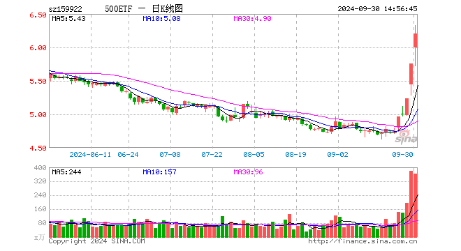 中证500ETF（159922）涨8.01%，成交额21.96亿元