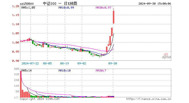 中证800ETF（159800）涨8.53%，成交额1676.79万元