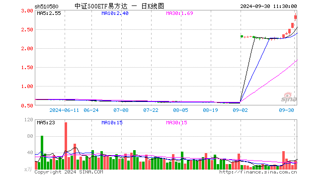 中证500ETF易方达（510580）涨7.65%，半日成交额5744.98万元