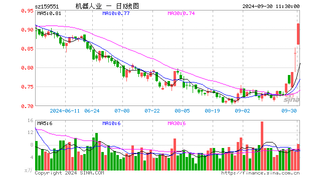 机器人产业ETF（159551）涨9.07%，半日成交额743.13万元