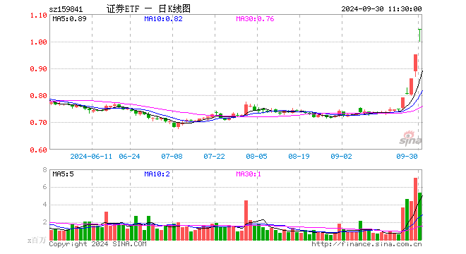 证券ETF（159841）涨10.01%，半日成交额5.56亿元