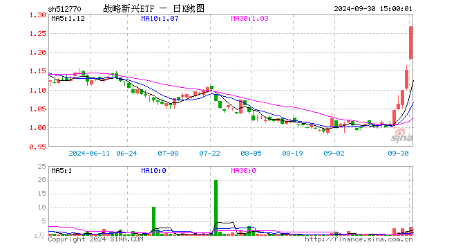 战略新兴ETF（512770）涨9.99%，成交额366.25万元