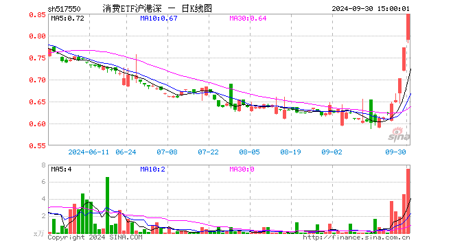 消费ETF沪港深（517550）涨9.97%，成交额610.49万元