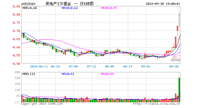 房地产ETF基金（515060）涨10.01%，成交额2.53亿元