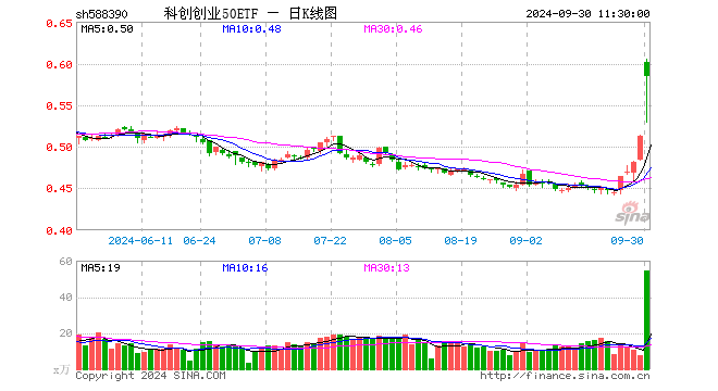 科创创业50ETF（588390）涨14.06%，半日成交额3120.96万元