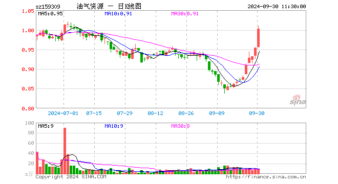 油气资源ETF（159309）涨5.14%，半日成交额998.46万元