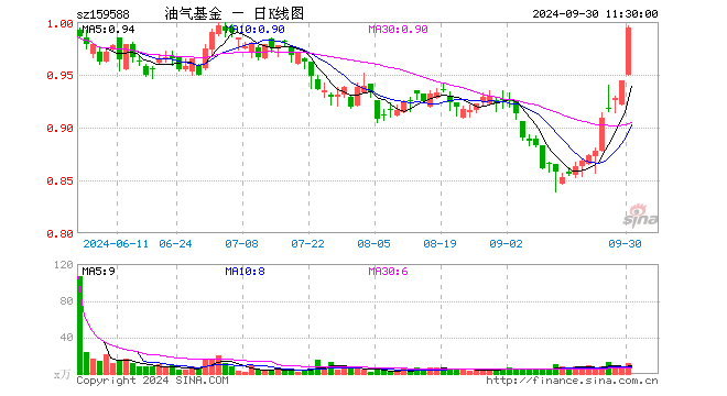 石油天然气ETF（159588）涨5.30%，半日成交额1107.69万元