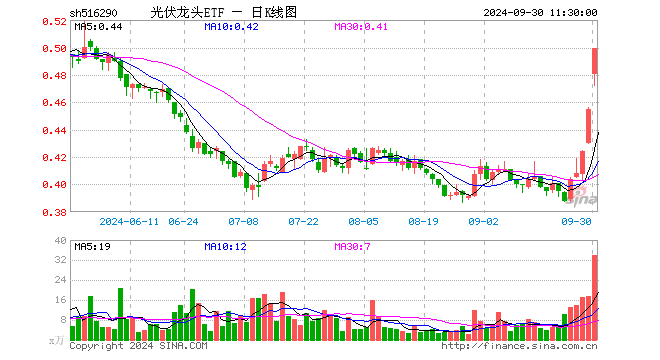 光伏龙头ETF（516290）涨9.67%，半日成交额1654.60万元