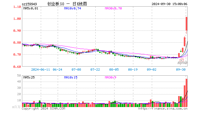 创业板50ETF（159949）涨19.98%，成交额42.24亿元