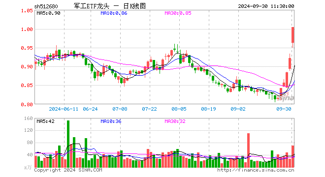 军工ETF龙头（512680）涨8.89%，半日成交额6856.88万元