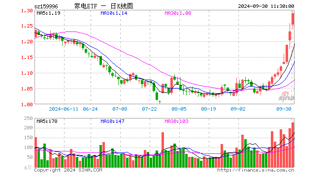 家电ETF（159996）涨4.72%，半日成交额2.87亿元