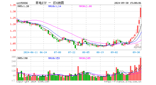 家电ETF（159996）涨7.72%，成交额3.66亿元