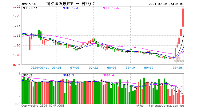 可持续发展ETF（515090）涨9.38%，成交额266.59万元