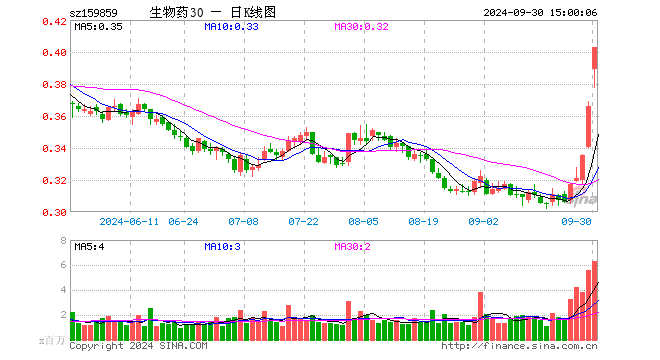 生物医药ETF（159859）涨10.11%，成交额2.49亿元