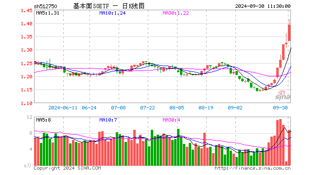 基本面50ETF（512750）涨5.05%，半日成交额1210.19万元