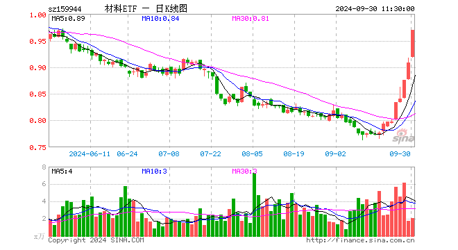 材料ETF（159944）涨6.72%，半日成交额198.56万元