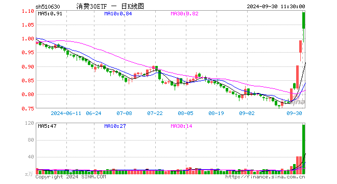 消费30ETF（510630）涨4.23%，半日成交额1.19亿元