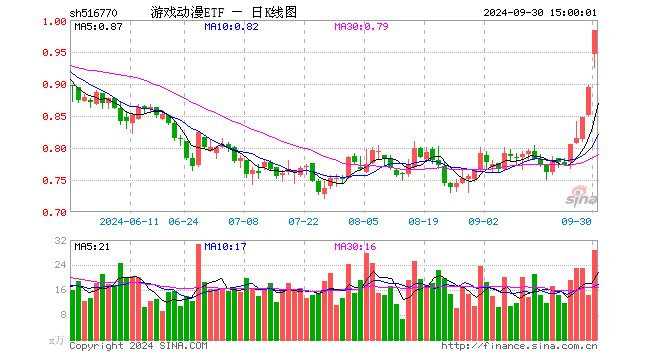 游戏动漫ETF（516770）涨9.96%，成交额2772.02万元