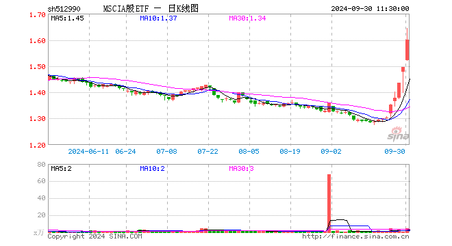 MSCIA股ETF（512990）涨7.02%，半日成交额744.18万元