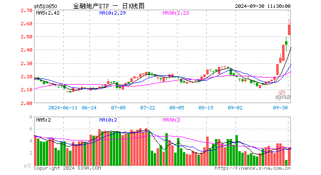 金融地产ETF（510650）涨6.12%，半日成交额743.38万元