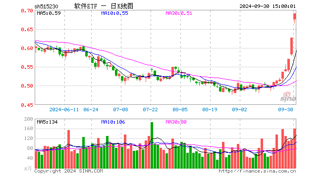 软件ETF（515230）涨10.05%，成交额1.09亿元