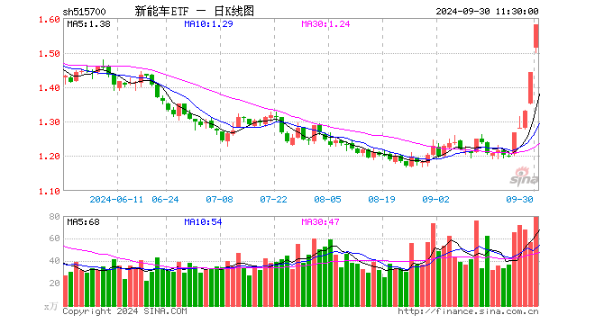 新能车ETF（515700）涨9.49%，半日成交额1.23亿元