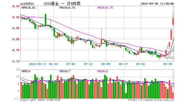 2000指数ETF（159521）涨6.30%，半日成交额274.11万元