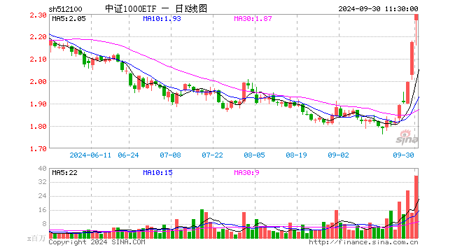 中证1000ETF（512100）涨5.89%，半日成交额80.17亿元