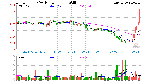 央企创新ETF基金（515680）涨6.31%，半日成交额981.90万元