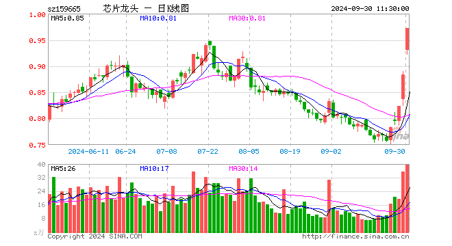 半导体龙头ETF（159665）涨9.95%，半日成交额3798.80万元