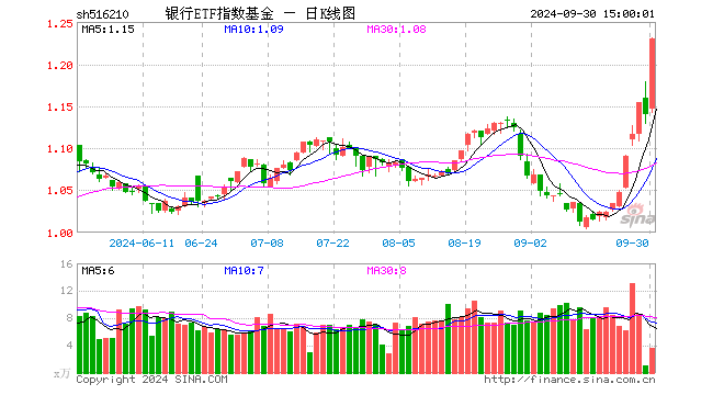 银行ETF指数基金（516210）涨7.89%，成交额418.89万元