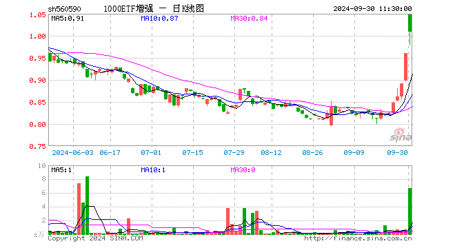 1000ETF增强（560590）涨5.00%，半日成交额669.13万元
