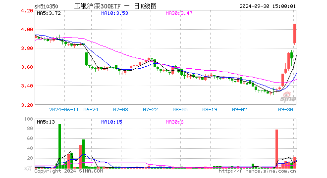 工银沪深300ETF（510350）涨10.01%，成交额8514.33万元