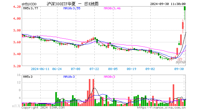 沪深300ETF华夏（510330）涨5.04%，半日成交额13.18亿元