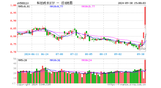 科创成长ETF（588110）涨19.95%，成交额4407.49万元