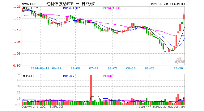 红利低波动ETF（563020）涨3.74%，半日成交额1501.68万元