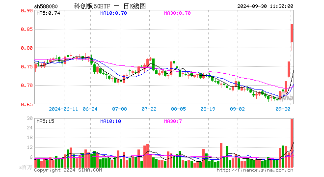 科创板50ETF（588080）涨13.12%，半日成交额24.46亿元