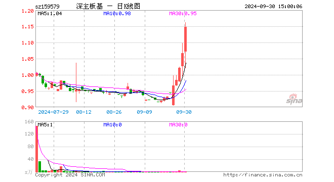 深主板50ETF华安（159579）涨7.69%，成交额167.24万元